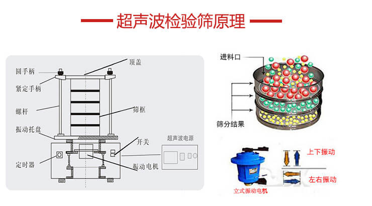 超聲波檢驗(yàn)篩結(jié)構(gòu)頂蓋，圓手柄，緊定手柄，螺桿，振動(dòng)托盤以及電機(jī)的運(yùn)作方式展示圖。