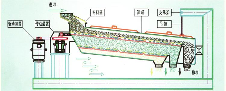 平面篩工作原理 平面篩工作原理